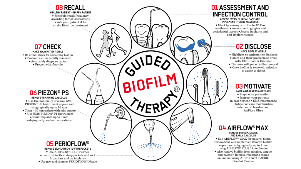 Airflow, GBT, EMS, Guided Biofilm Therapy